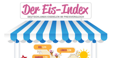 Infografik mit einer Deutschlandkarte, die die durchschnittlichen Eiskugelpreise in verschiedenen Städten zeigt. Dazu ein Ranking von Bremen (günstig) bis München (teuer). Die Grafik basiert auf erhobenen Durchschnittspreisen aus April 2017.