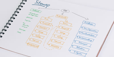Handschriftliche Sitemap in einem Notizblock, die die Struktur einer Anwendung visualisiert: Von einem Startpunkt verzweigen sich die Bereiche Dashboard, Kundenübersicht (mit Unterpunkten wie Firmen, Personen, Verträge und Aufträge) sowie Einstellungen (Organisation, Benutzerdaten und Datenimport).