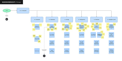 Digitaler Userflow für ein Firmenprofil: Ein Prozessdiagramm mit verzweigten Boxen und Interaktionspfaden auf hellem Hintergrund. Es visualisiert die Navigationslogik zwischen der Profilübersicht und den detaillierten Unterbereichen wie Arbeitnehmerlisten und Vertragsmanagement sowie die notwendigen Systementscheidungen.