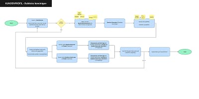 Digitaler Userflow für einen Dublettenmanager: Ein komplexes Prozessdiagramm auf hellem Grund mit verschiedenen Knotenpunkten und logischen Abzweigungen. Es visualisiert den Workflow von der ersten Suche über den Datenvergleich bis hin zur finalen Bestätigung der Zusammenführung.